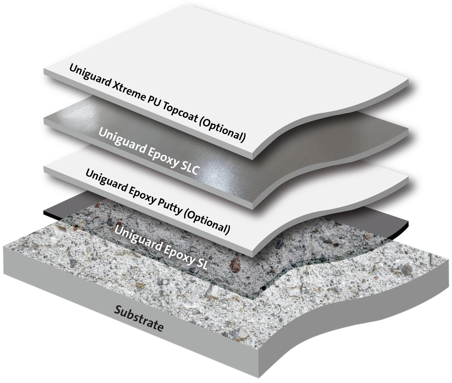 Medium Duty Self Leveling Epoxy Flooring
